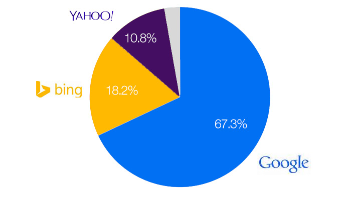 USA Market sharing: Google, Bing and Yahoo